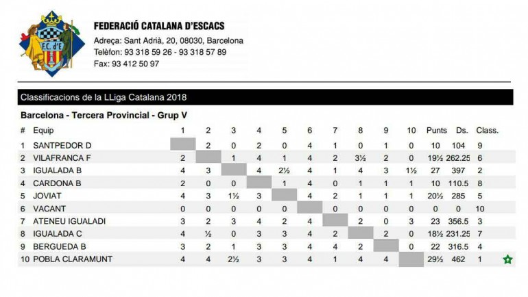 Enhorabona a la secció d’escacs del C.T.Pobla